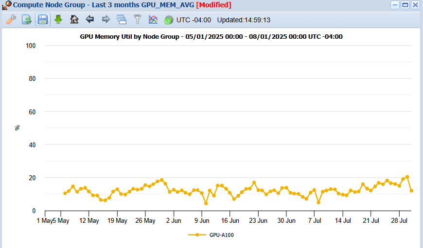 GPU memory utilization (3 months)